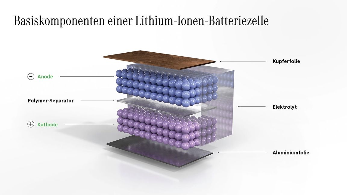 Basiskomponenten der Lithium-Ionen Batteriezelle.Bild: z