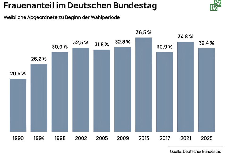 Der Frauenanteil im Deutschen Bundestag seit 1990. Quelle: Deutscher Bundestag