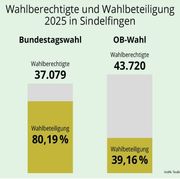 Die Wahlbeteiligung bei Bundestags- und OB-Wahlen könnte unterschiedlicher kaum sein.