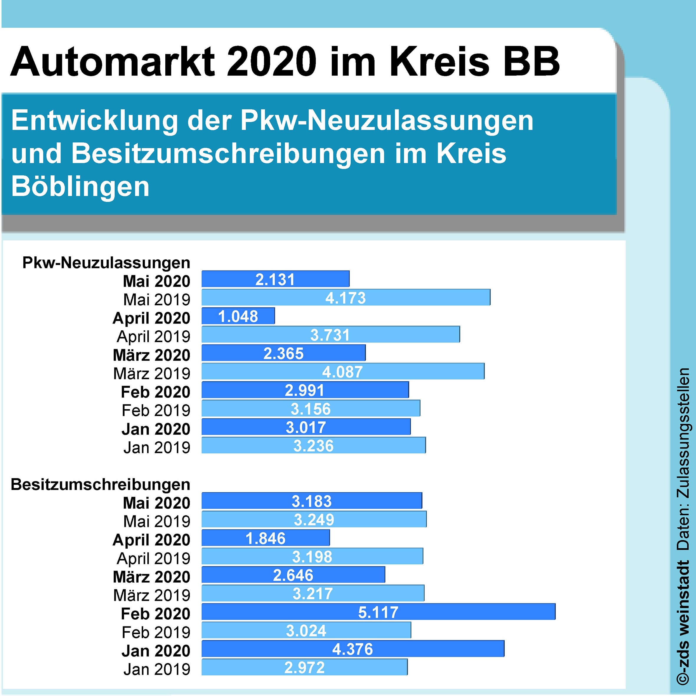 Der Automarkt im Kreis Böblingen.  Bild: z