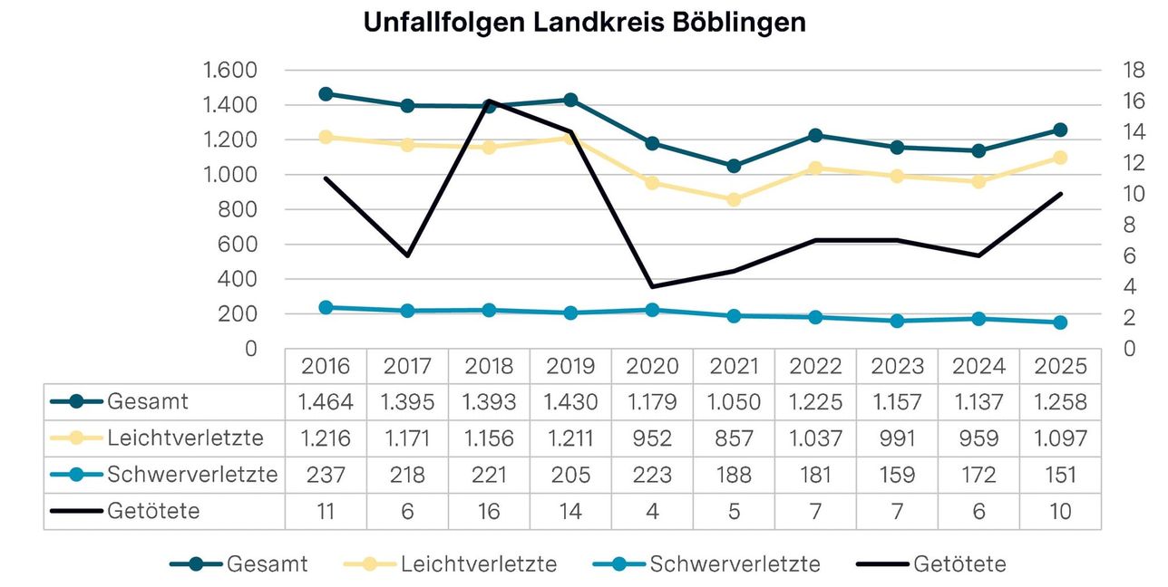 Während die Zahl der Schwerverletzten im Kreis Böblingen zurückging, stieg die Zahl der Verkehrstoten 2025 an.