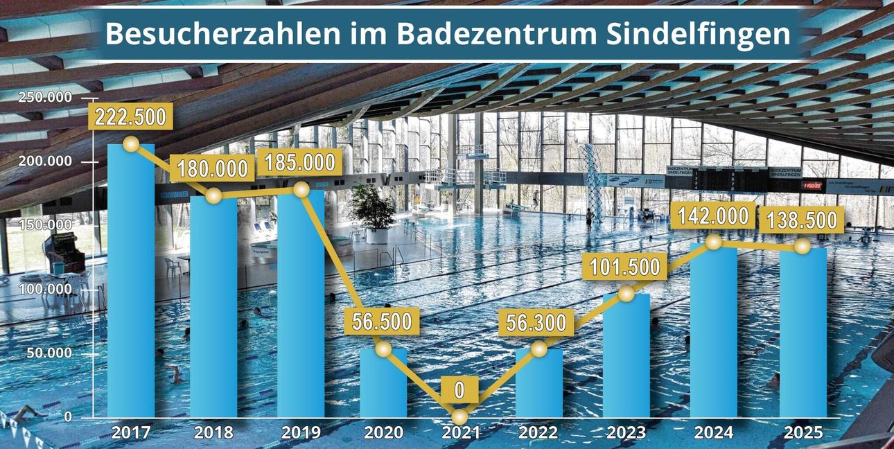 In den letzten beiden sah das Hallenbad im Badezentrum 240000 Badegäste. 100000 mehr sollen es künftig sein. Nochmal so viele Besucher sollen die Saunawelt betreten. Der Einbruch rund um das Jahr 2021 ist durch die Pandemie und Sanierungen bedingt.