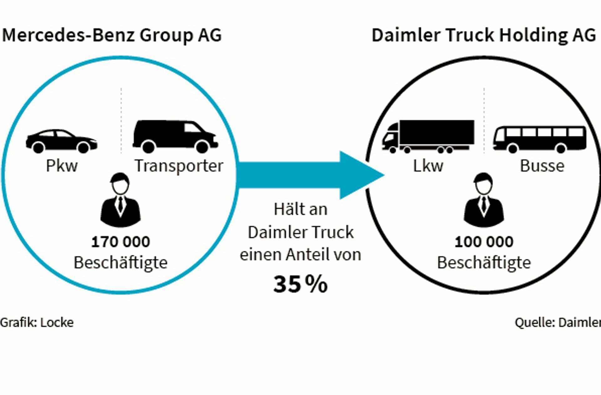 So sieht die Aufspaltung des Daimler-Konzerns aus.