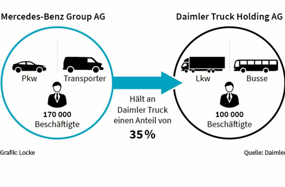 So sieht die Aufspaltung des Daimler-Konzerns aus.