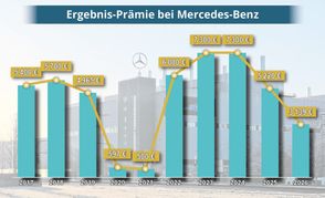 Die Gewinnbeteiligung der Beschäftigten der letzten zehn Jahre.