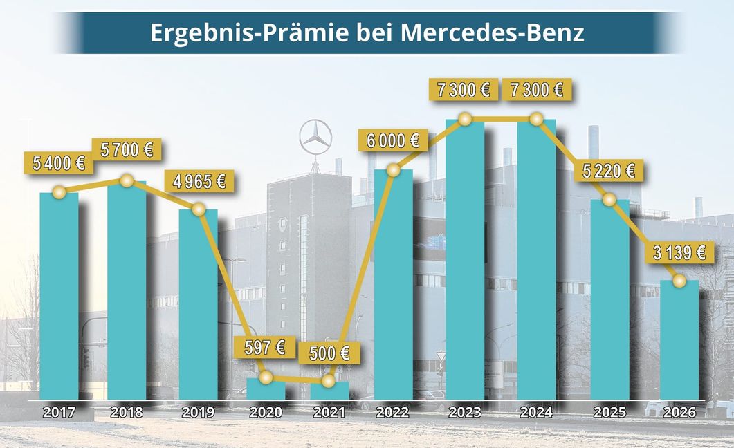 Die Gewinnbeteiligung der Beschäftigten der letzten zehn Jahre.