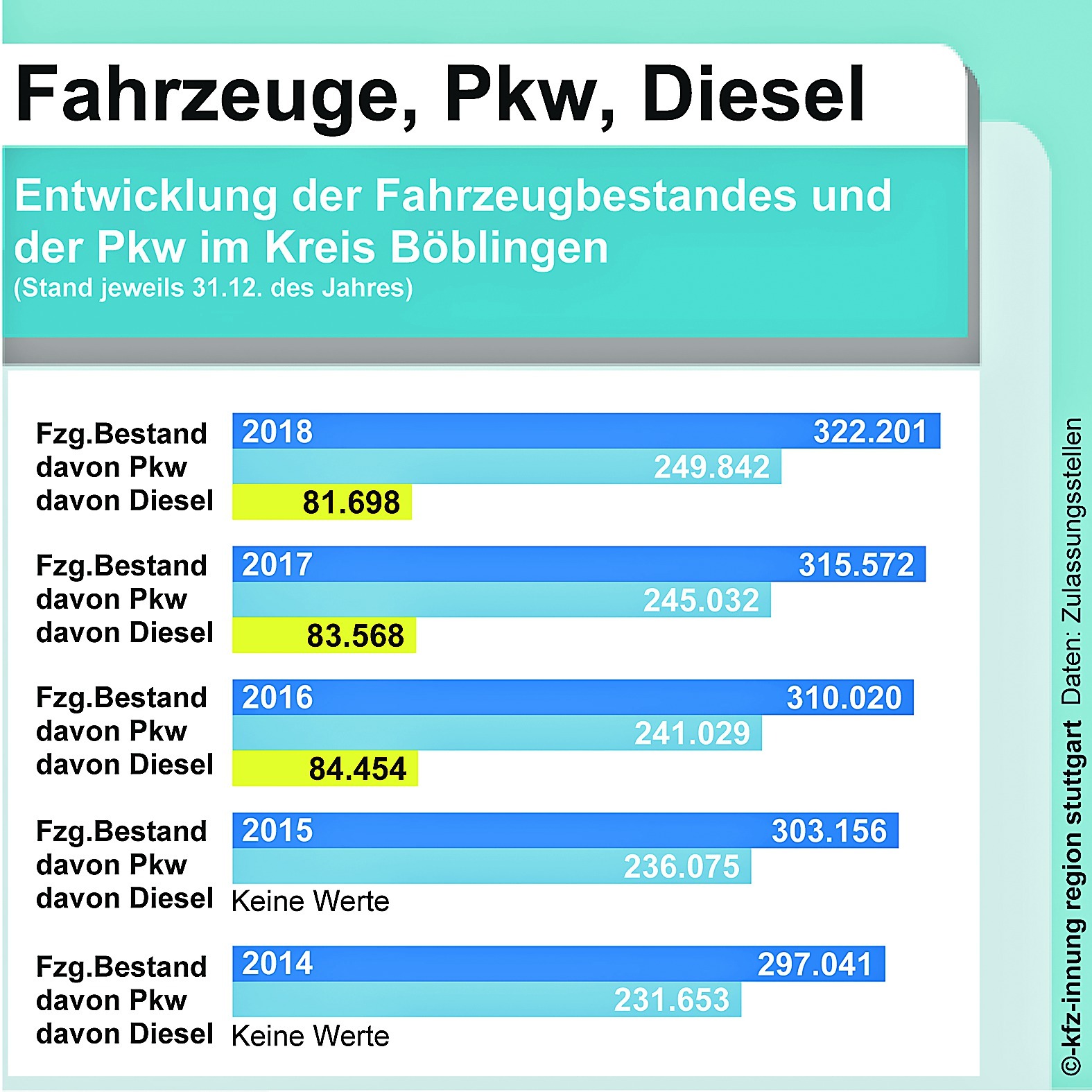 Entwicklung des Fahrzeugbestandes und der Autos im Kreis Böblingen (Stand jeweils 31.12. des Jahres). Bild: z