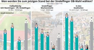 Drei Kandidaten vorn, viele Wähler noch unentschieden – so das Ergebnis einer SZ/BZ-Befragung. Die Ergebnisse stellen die Antworten von 330 Personen dar. Die Auswahl der Befragten erfolgte vor Ort stichprobenartig und zufällig. Es gab keine systematische Gewichtung nach Alter, Geschlecht oder Stadtteil. Daher handelt es sich um ein aktuelles Stimmungsbild und keine repräsentative Umfrage mit Prognose-Charakter. Methodisch begleitet wurde die Befragung durch die Gesellschaft für Markt und Absatzforschung (GMA) aus Ludwigsburg.