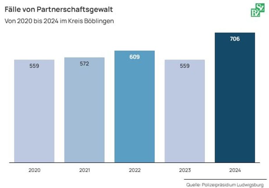 Von 2023 auf 2024 hat die Partnergeschaftsgewalt um rund 26 % zugenommen.