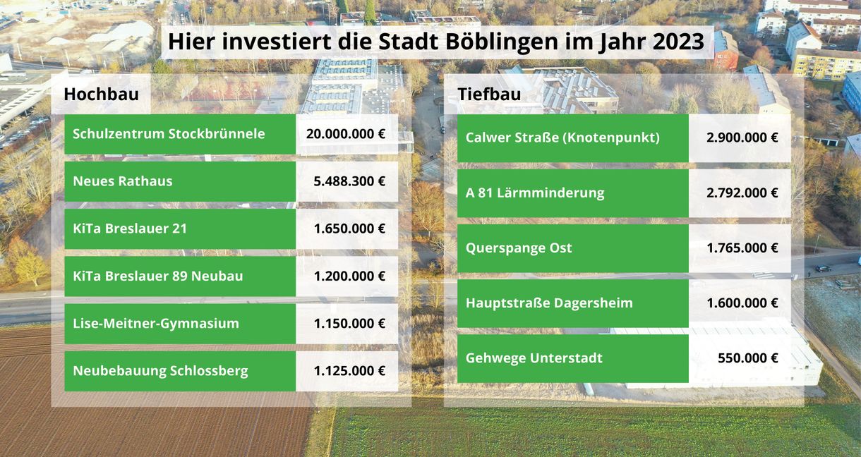 Hier will die Stadt Böblingen im kommenden Jahr investieren: Alleine in den Bau der neuen Schule im Stockbrünnele, die auf dem unteren Rand des Bildes an der Kremser Straße errichtet wird, sind 20 Millionen Euro eingeplant.      Bild: Dettenmeyer/Grafik:Teufel