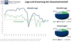 Aktuelle Lage und Erwartung.