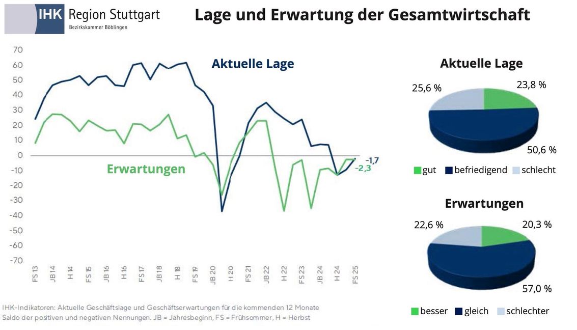Aktuelle Lage und Erwartung.