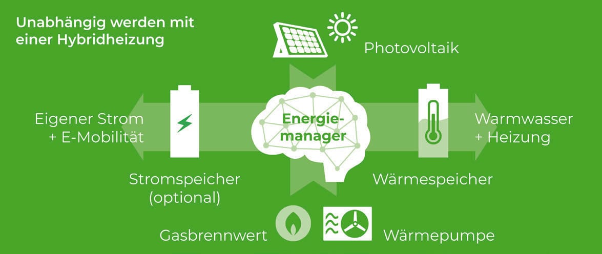 Unabhängig werden mit einer Hybridheizung.