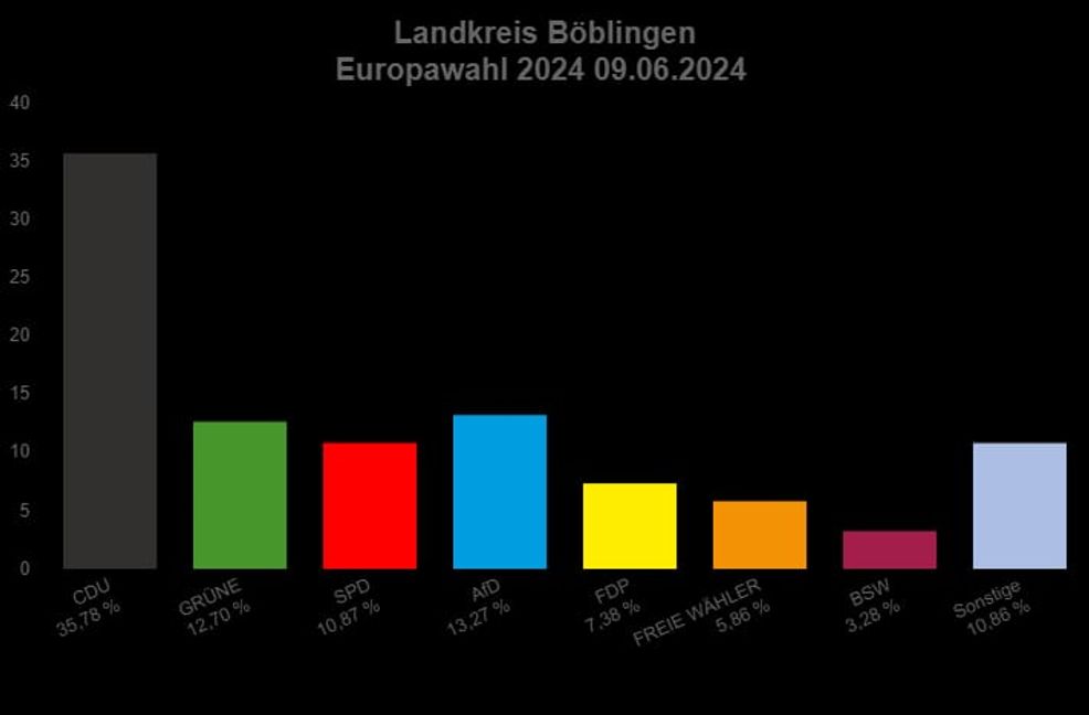 Ein erster Zwischenstand der Europawahl im Kreis Böblingen.