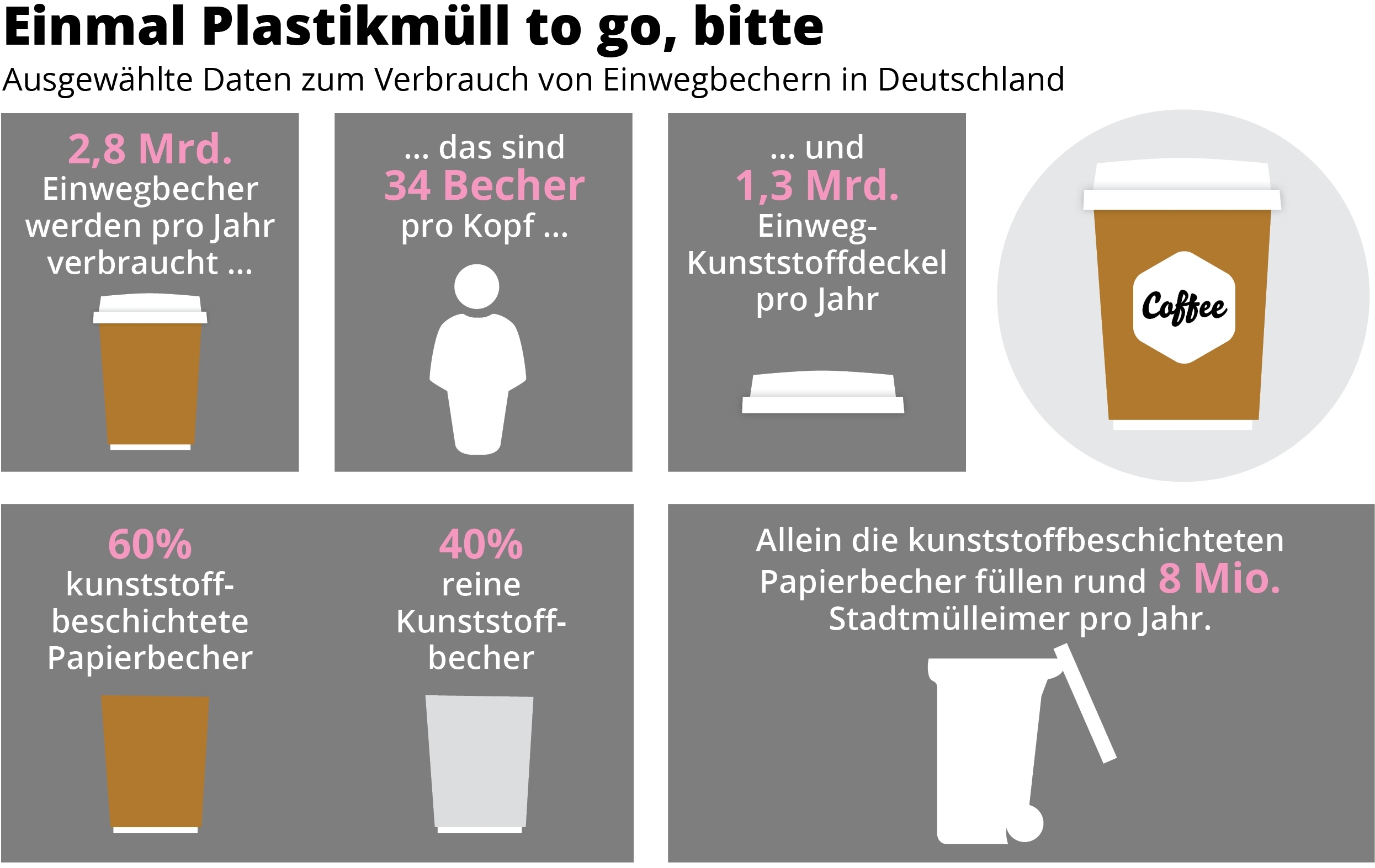 Das Problem, dass der Verpackungsmüll verursacht, lässt sich am Beispiel Einwegbecher gut aufzeigen. Laut Bundes-Umweltministerium werden in Deutschland stündlich rund 320 000 Einweg-Becher für Heißgetränke verbraucht, hiervon sind bis zu 140 000 Becher „To-go“. Pro Jahr sind das fast drei Milliarden Einwegbecher. Ungefähr 40 000 Tonnen Einwegbecher-Müll entsteht jährlich in Deutschland – oft zu sehen auch als Wilder Müll im öffentlichen Raum. Grafik Teufel