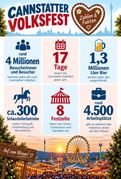 Zahlen, bitte: Das Cannstatter Volksfest hat auch hier jede Menge zu bieten.