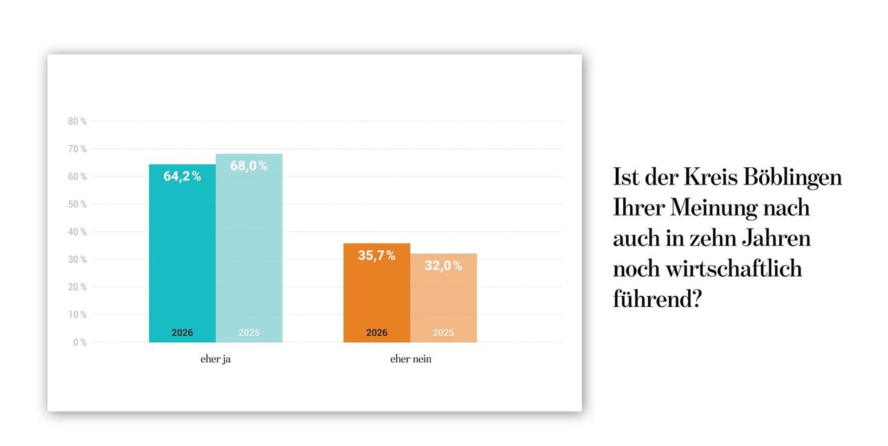 SZ/BZ-Wirtschaftsbarometer.