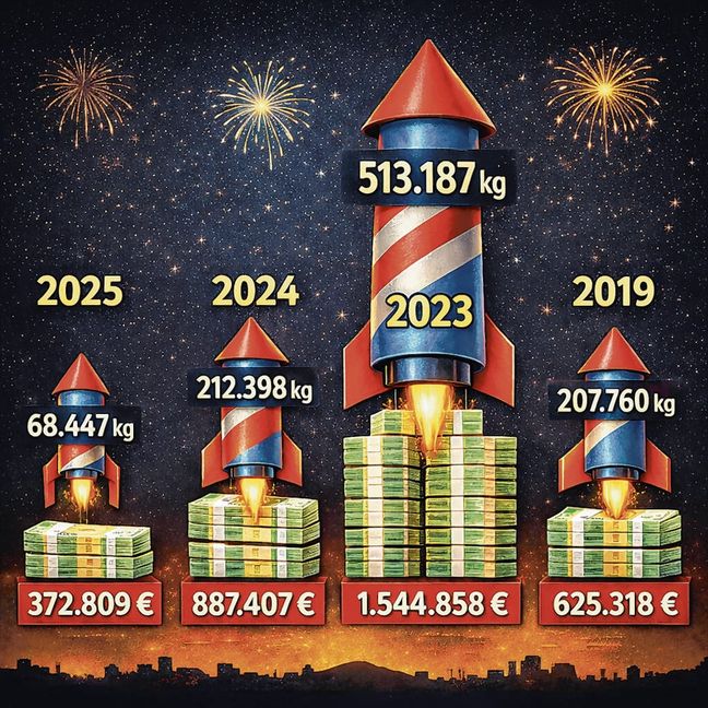 Der Trend der vom Statistischen Landesamt veröffentlichten Importe nach Baden-Württemberg: Nach der Pandemie schossen die Zahlen in den Himmel. 2023 betrug der Warenwert von Januar bis September 1,5 Millionen Euro. Einen enormen Unterschied gibt es auch zwischen 2024 und 2025.