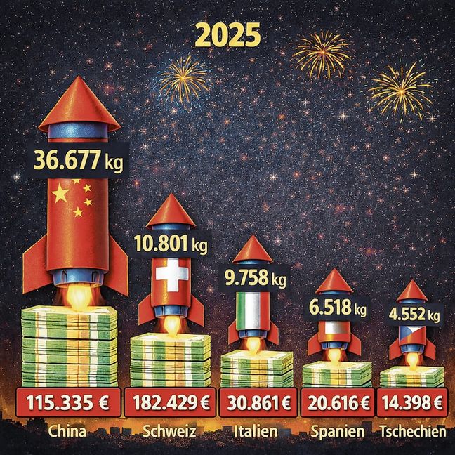 Laut Statistischem Landesamt kamen rund 54 Prozent der von Januar bis September nach Baden-Württemberg importierten Feuerwerkskörper aus China. Die Grafik zeigt außerdem die vier weiteren wichtigsten Importländer.