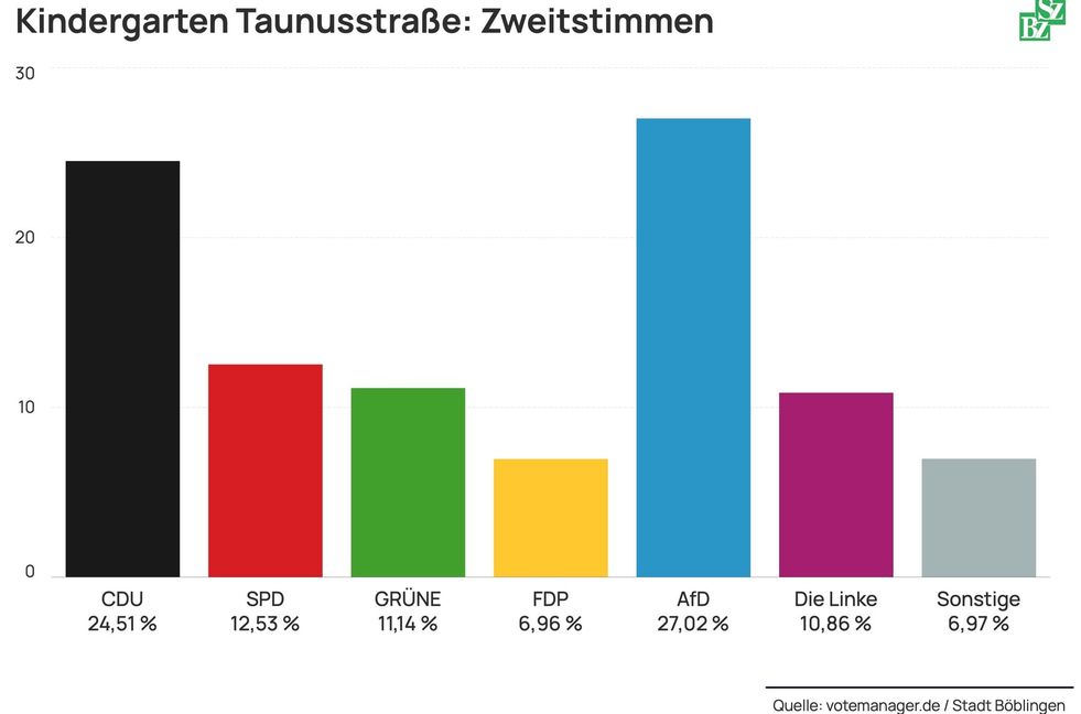 Der Kindergarten Taunusstraße war ein Wahllokal im Rauhen Kapf. Die AfD überholt hier die CDU.