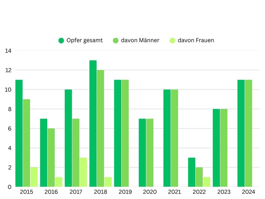 Im Landkreis Böblingen wurden in den vergangenen zehn Jahren durchschnittlich neun Gewaltdelikte pro Jahr gegen Taxifahrende registriert. Die Zahlen stammen aus der Polizeilichen Kriminalstatistik (PKS) und umfassen sogenannte Opferdelikte wie Raub, räuberische Erpressung, Körperverletzungen, Nötigung und Bedrohung. Nicht enthalten sind Delikte wie Diebstahl oder Beleidigung. Der überwiegende Teil der Opfer sind Männer – was laut Polizei auch der Geschlechterverteilung im Beruf entspricht.