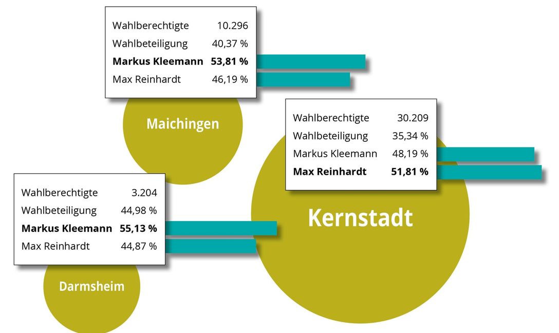 OB-Stichwahl: Markus Kleemann lag in Darmsheim und Maichingen vorne. Max Reinhardt nützte da unterm Strich sein knapper Vorsprung in der Kernstadt nichts. Am Ende gewann Markus Kleemann mit 79 Stimmen Vorsprung und 50,24 Prozent der Stimmen die Wahl in der Gesamtstadt. Max Reinhardt kam insgesamt auf 49,76 Prozent.