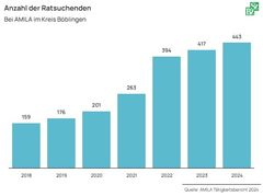 Seit 2018 steigt die Zahl der Personen, die sich an AMILA wenden, kontinuierlich an.