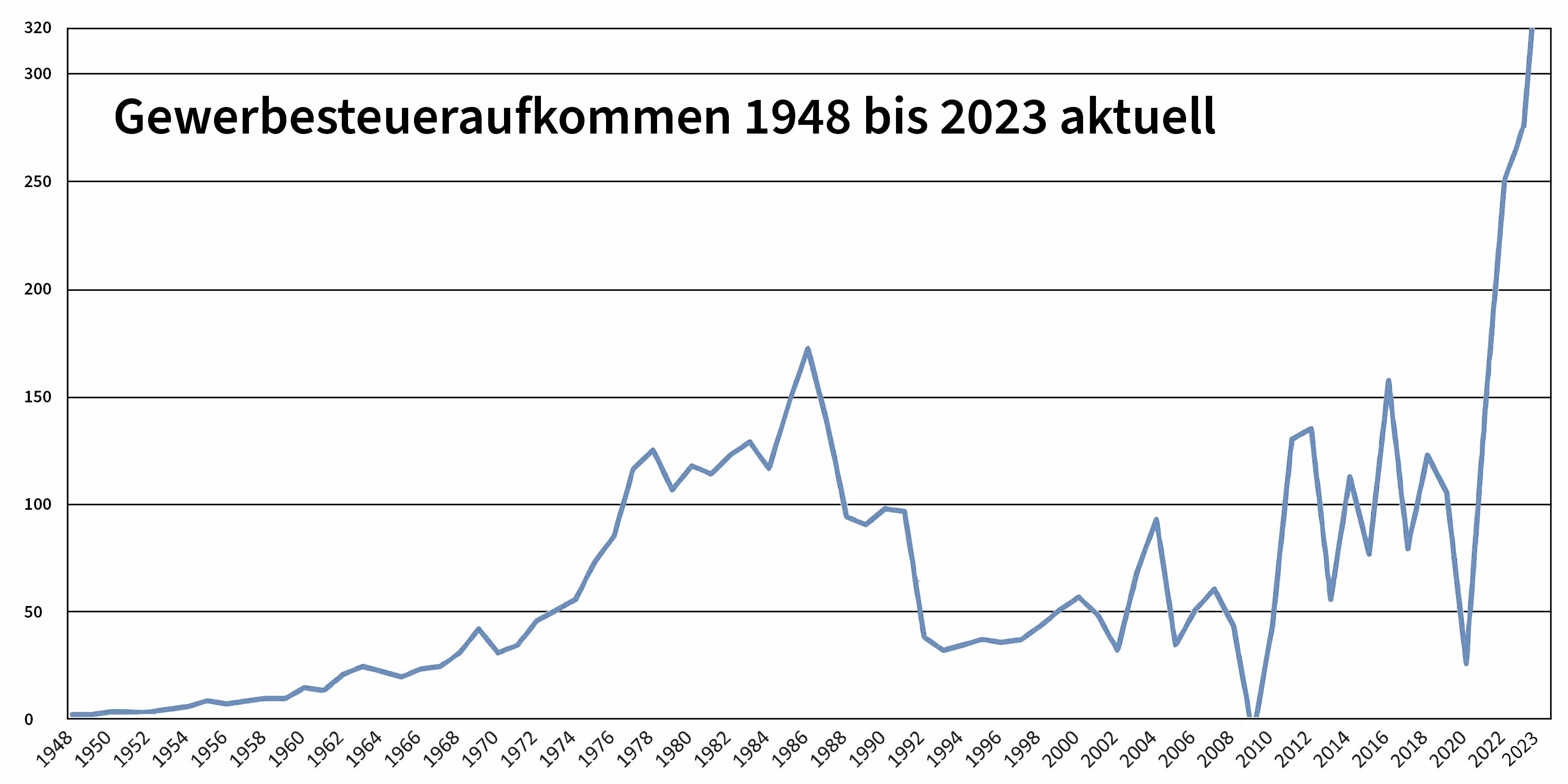 Die Gewerbesteuer-Einnahmen in Sindelfingen gehen in diesem Jahr steil nach oben. Grafik: Stadt Sindelfingen/Barbara Wloka