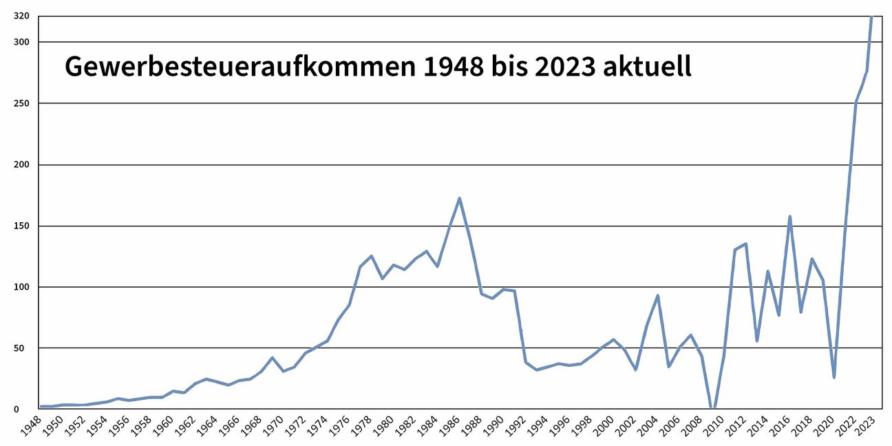 Die Gewerbesteuer-Einnahmen in Sindelfingen gehen in diesem Jahr steil nach oben. Grafik: Stadt Sindelfingen/Barbara Wloka