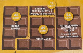 Preiszusammensetzung im Fairen Handel