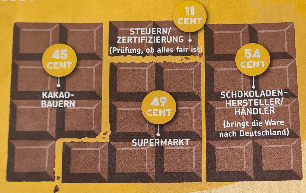 Preiszusammensetzung im Fairen Handel