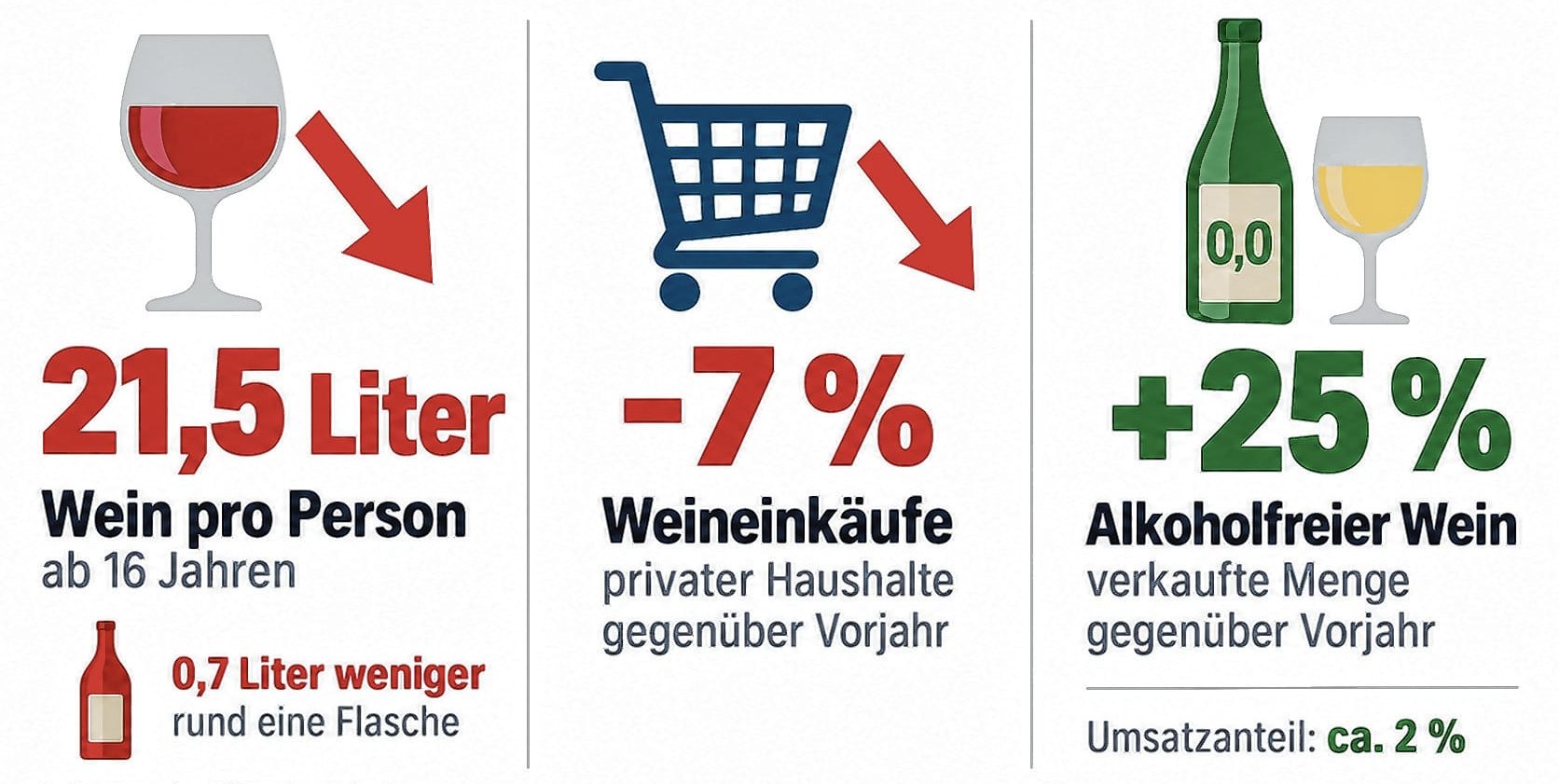 Quellen sind das Deutsche Weininstitut und die Gesellschaft für Marktforschung.