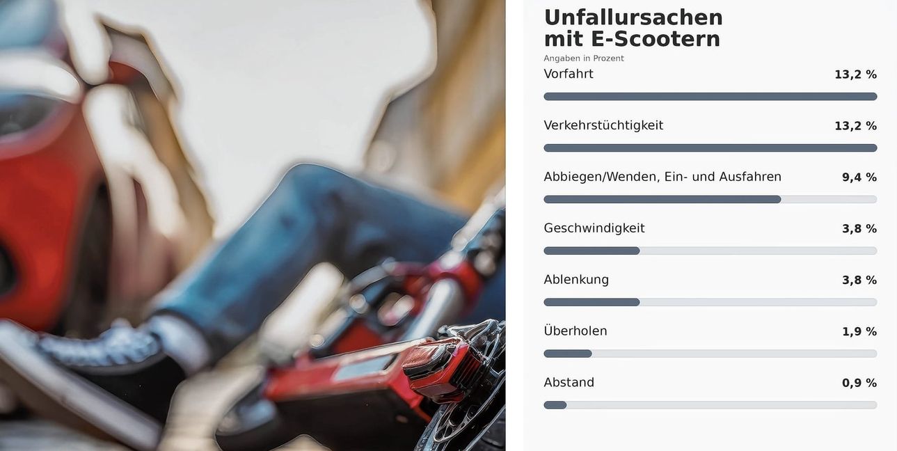 Fast zwei Drittel der Unfälle mit E-Scoootern haben deren Fahrer verursacht. Hier die häufigsten Ursachen.