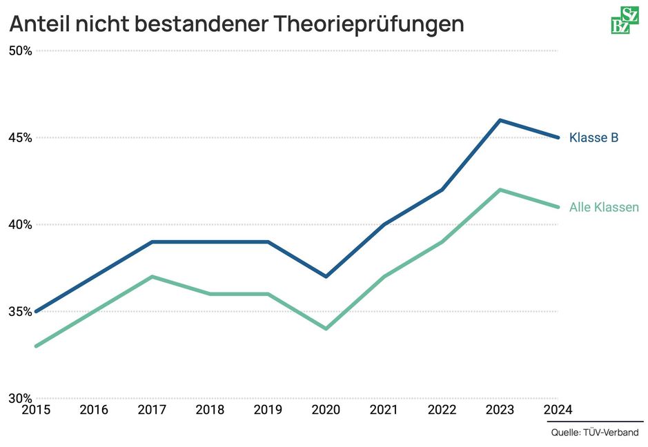 Der Anteil nicht bestandener Theorieprüfungen in der Führerscheinklasse B lag 2015 bei 35 Prozent. Im Jahr 2024 sind 45 Prozent durch die Theorieprüfung gefallen.