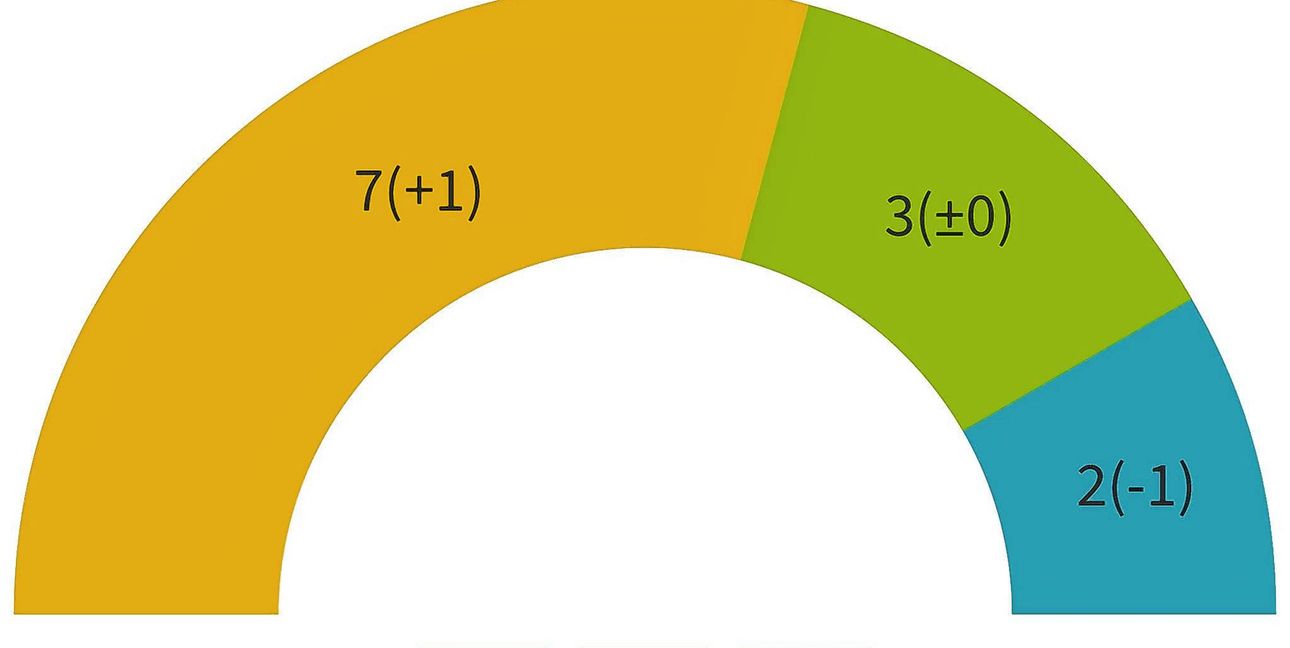 Die Sitze im Altdorfer Gemeinderat.