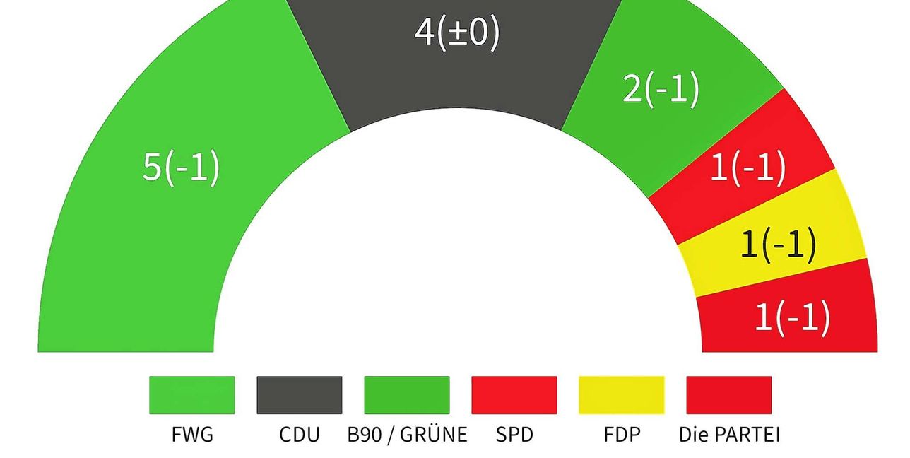 Die Sitzverteilung im neuen Grafenauer Gemeinderat.