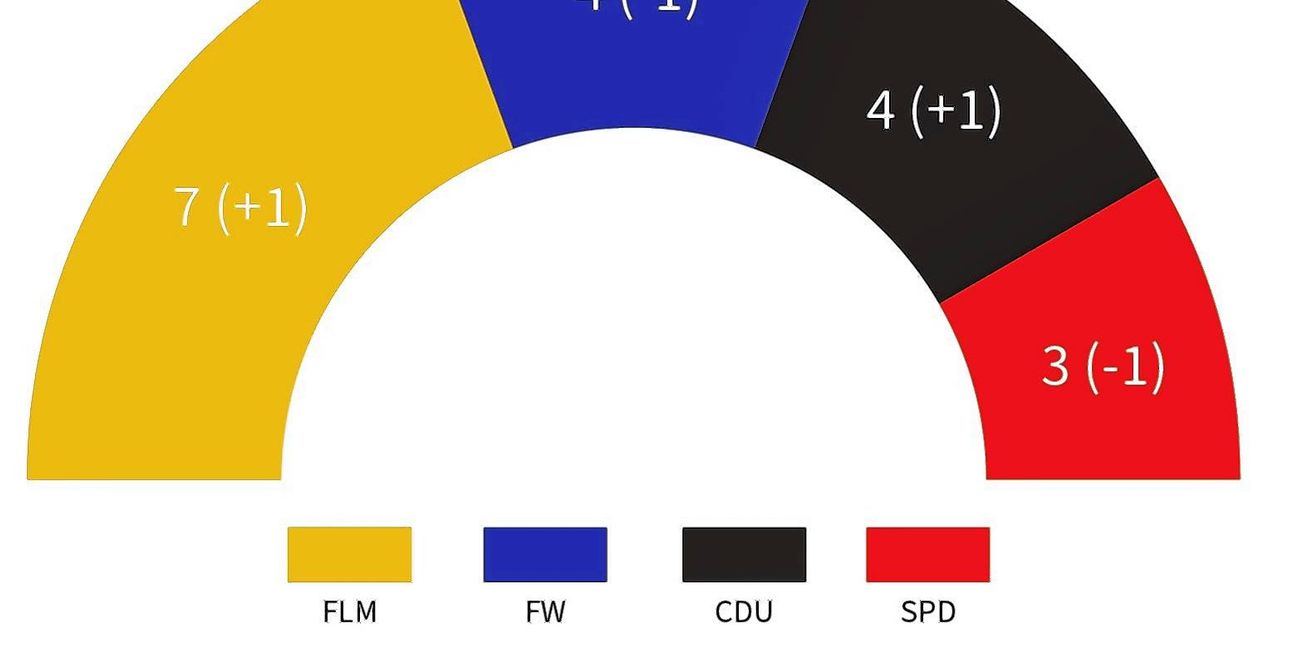 Die Sitzverteilung in Magstadt.