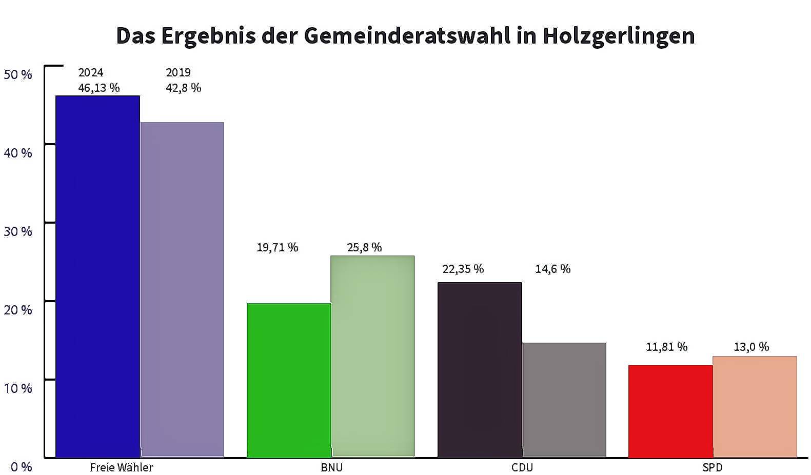 So haben die Holzgerlinger gewählt.