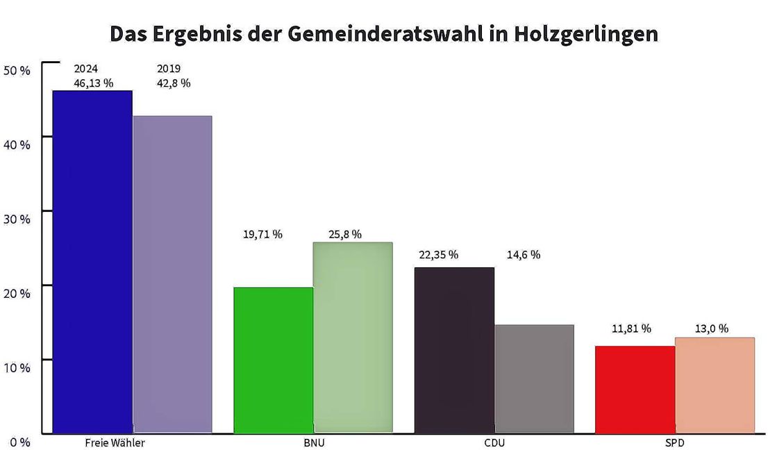 So haben die Holzgerlinger gewählt.