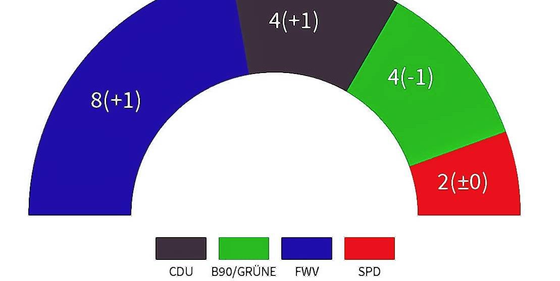 Die Sitzverteilung im neuen Holzgerlinger Gemeinderat.
