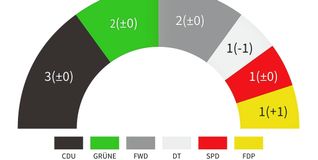 So sieht die Sitzverteilung in Dagersheim aus.