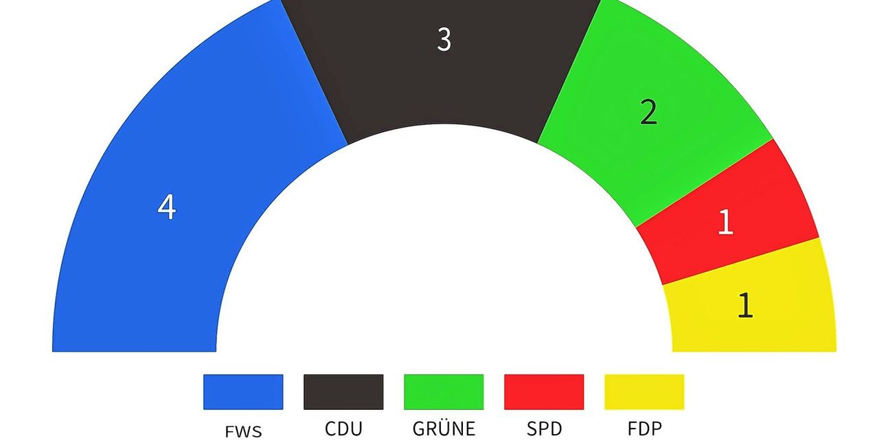 So sieht die Sitzverteilung in Darmsheim aus.