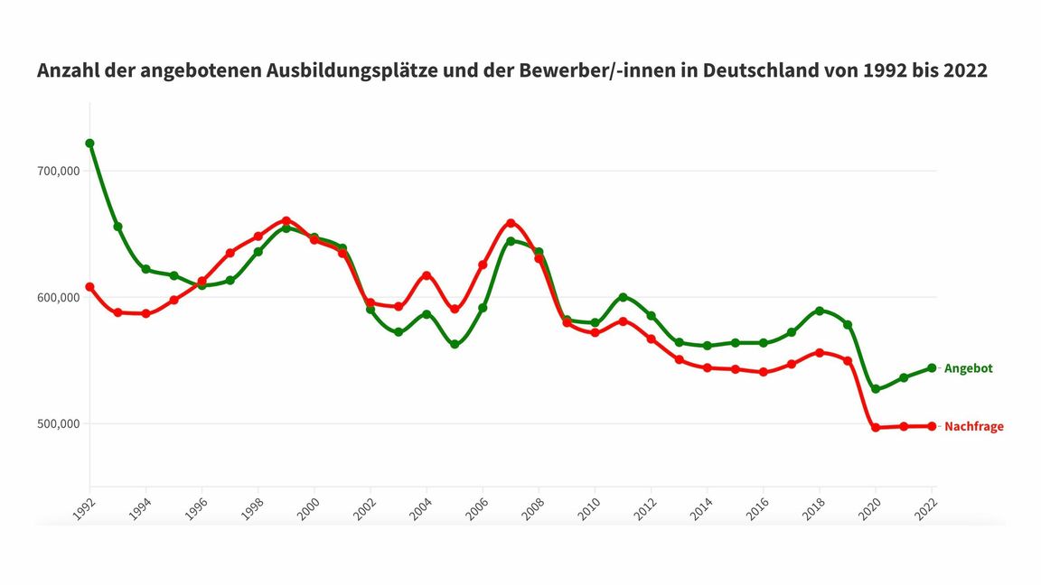 Die Entwicklung der angebotenen und nachgefragten Ausbildungsstellen.