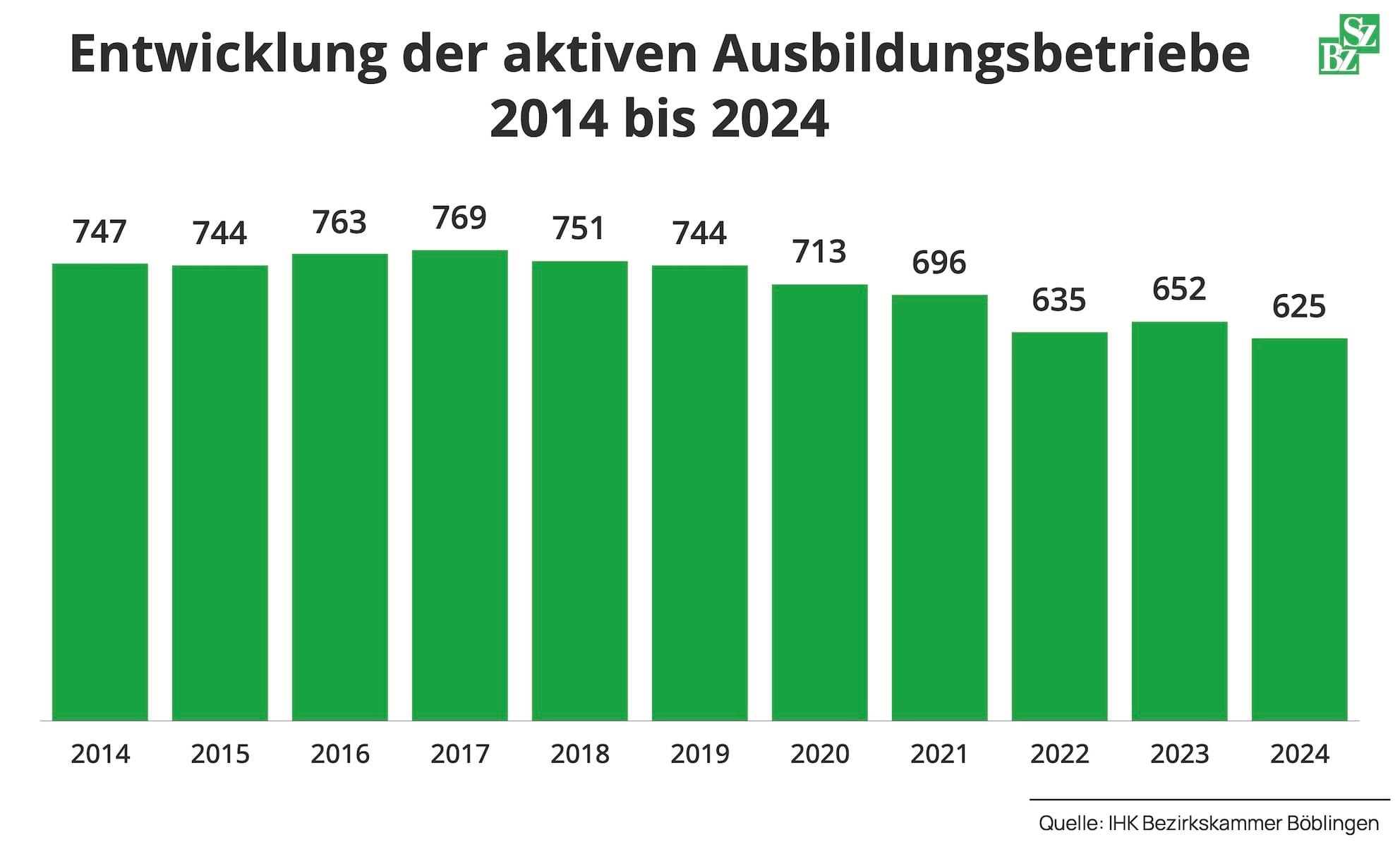 Die Zahl der aktiven Ausbildungsbetriebe sank innerhalb von zehn Jahren von 747 auf 625.
