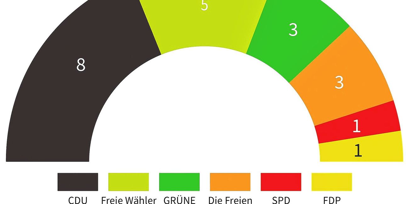 Die Sitzverteilung im Aidlinger Gemeinderat.