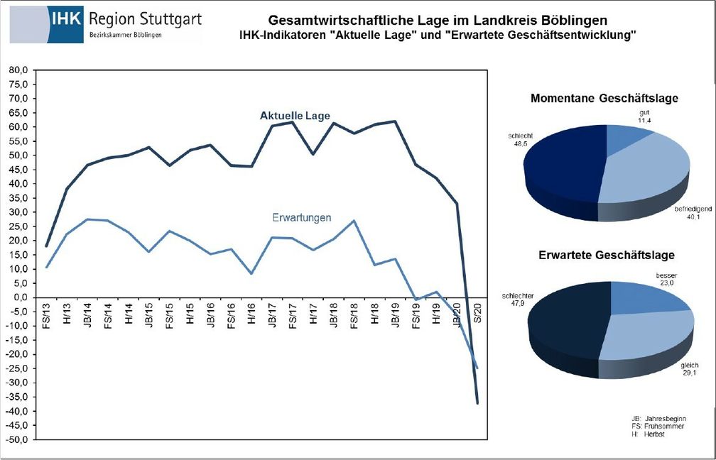 Gesamtwirtschaftliche Lage im Kreis Böblingen. Bild: z