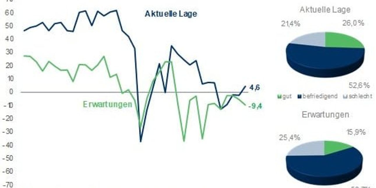 Lage und Erwartung der Wirtschaft im Kreis Böblingen.