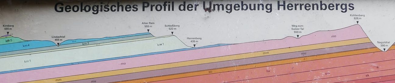 Diese Ins-Tafel am Hexenberge Schlossberg zeigt die Schichtstufen zwischen Schönbuch und Nagoldtal. Oben auf dem Kirnberg (links) noch ein kleiner Rest Schwarzjura, darunter beispielsweise in blau Stubensandstein, eine mächtige Schicht Gipskeuper (hellblau) und Muschelkalk (rosa). Bild: Jung