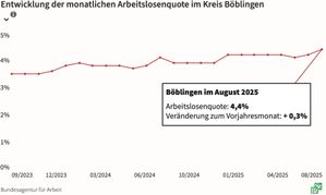 Im August liegt die Arbeitslosenquote bei 4,4 Prozent.