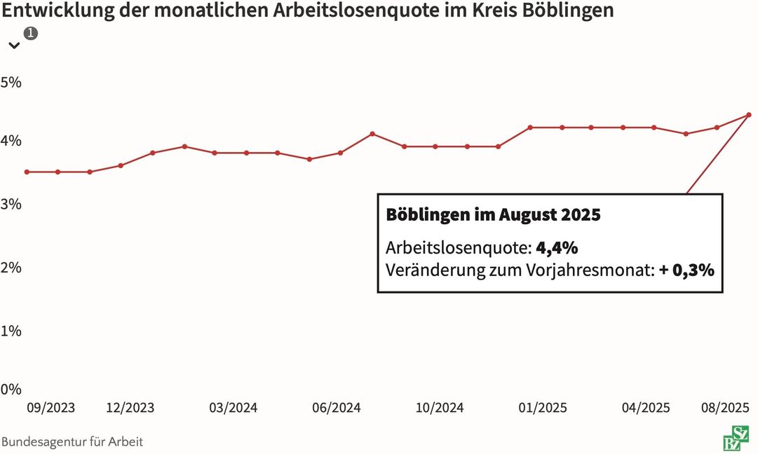 Im August liegt die Arbeitslosenquote bei 4,4 Prozent.